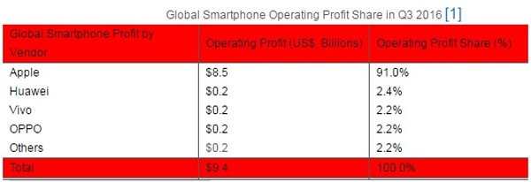 智能手机利润分配是怎样的 2016智能手机市场利润如何