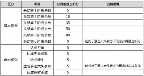 CF暴走大头模式怎么玩,CF暴走大头模式介绍