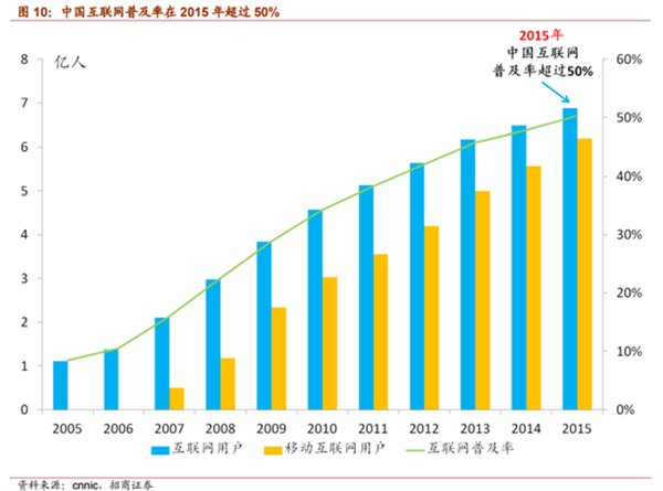 两个定律预言 中国互联网红利即将终结