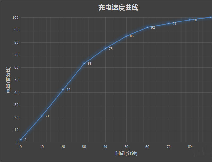 魅族PRO 6 Plus充电测试