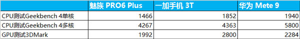 Android旗舰处理器 跑分