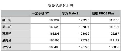 Android旗舰处理器 综合评分