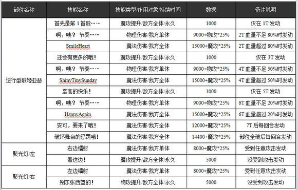 超妖逆行型歌姬亚瑟技能