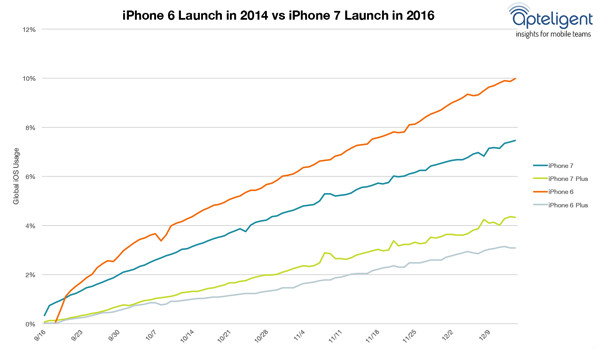 iPhone6仍然是最火的苹果设备